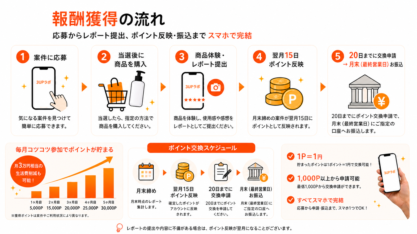 報酬獲得の流れ